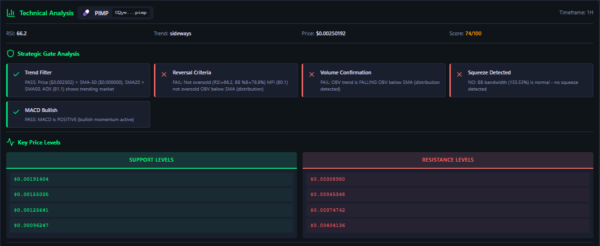 TrenchMateAI's tweet photo. Missed the entry for $PIMP? Support levels @ 0.00191404, 0.00155035, 0.00125641 and 0.00096247

Got in early? Good places to sell are 0.00374742 and 0.00404136

Like the Tek? HODL and show support for @PimpFunApp . Keep grinding boys! 74/100 score by our AI. Well done.

TA by TrenchMate AI.