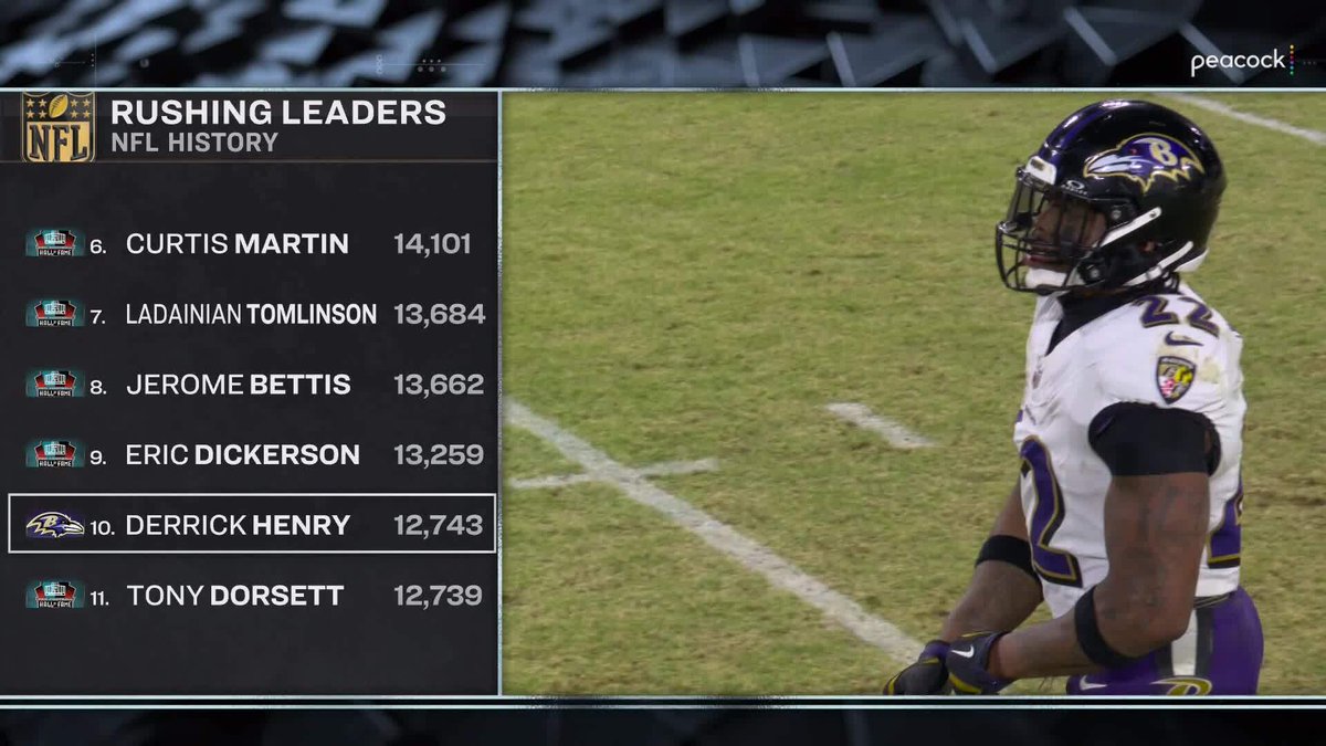 NFL's tweet image. TOP 10 📈

More accomplishments for Derrick Henry.