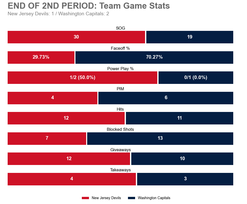 NJDGameBot's tweet image. End of 2nd Period
NJD 1 — WSH 2
SOG: NJD 30, WSH 19

Leaders (through 2):
TOI: 17:29 (L. Hughes)
SOG: 4 (J. Bratt +1) • Hits: 4 (P. Cotter)
Blocks: 2 (B. Pesce) • Takeaways: 2 (B. Pesce)

#NJDevils
