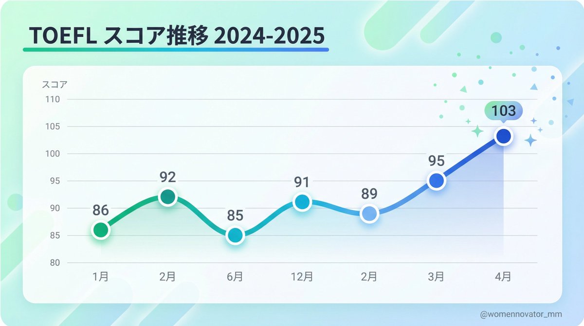 まあ英語を「わからないまま進もう」をやりすぎると、ツメが甘くて後々苦労するっていうのもありますが… ここ2年は #TOEFL  100点を取る目標のために「英語をわかった気で終わらせない、理解度100%になるまで徹底する」こととの戦いでした🥲 #英語学習 スコア変遷グラフは  ...