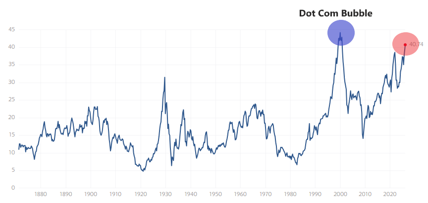 🔵BARCHART: "Il rapporto Shiller PE dell'S&P 500 raggiunge il secondo livello più alto di sempre"
