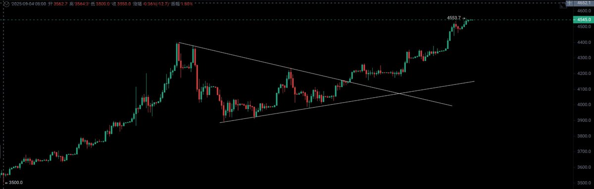 3900的黄金没拿住，真该死，4200多止盈的