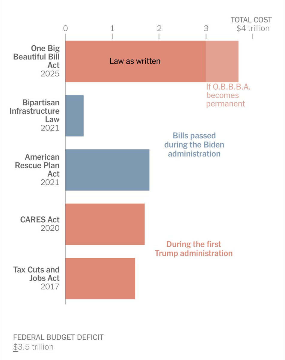 SpencerHakimian's tweet image. The Big Beautiful Bill is the most financially damaging law ever passed in American history.