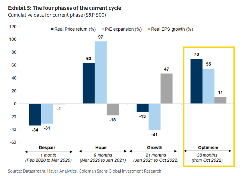 neilksethi's tweet image. Goldman: If we take the current cycle as having started during the bear market triggered by Covid (which pushed the global economic cycle off course, triggering a global recession), we see a fairly typical evolution of the cycle (Exhibit 5) for an 'event'-driven bear market…