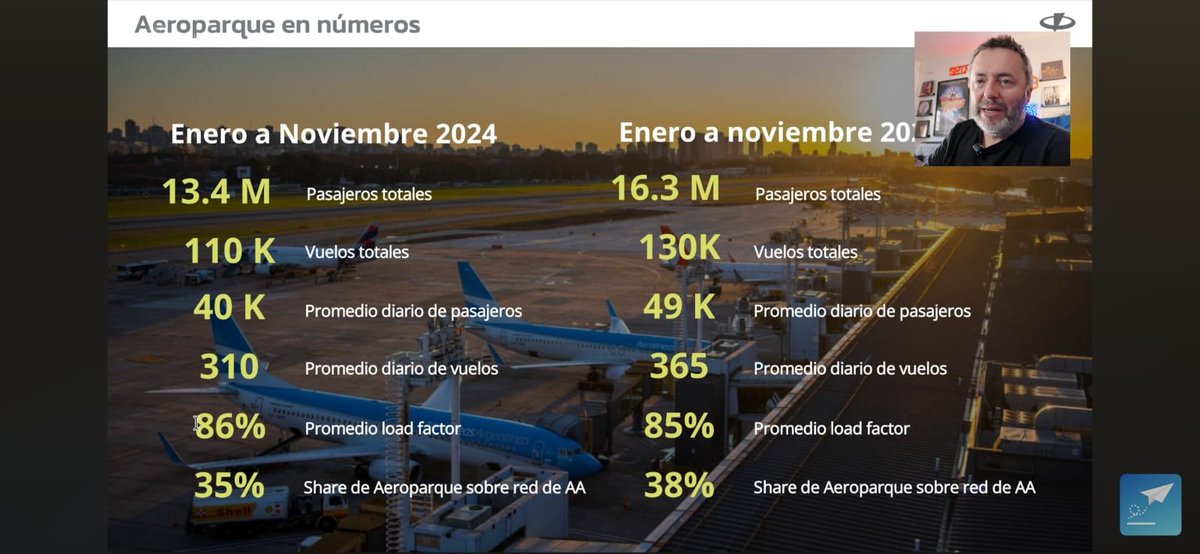 tyagohome's tweet image. 🚨✈️ AEROPARQUE EXPLOTA DE PASAJEROS, PERO HOY TENEMOS UNA CIUDAD CON LA PEOR GESTIÓN DE SU HISTORIA 🤮

Un vuelo cada 4 minutos. Más de 50.000 pasajeros por día. Aeroparque ya funciona como un hub metropolitano, pero el PRO lo conecta con… 5 lineas de bondis de 50 pasajeros…