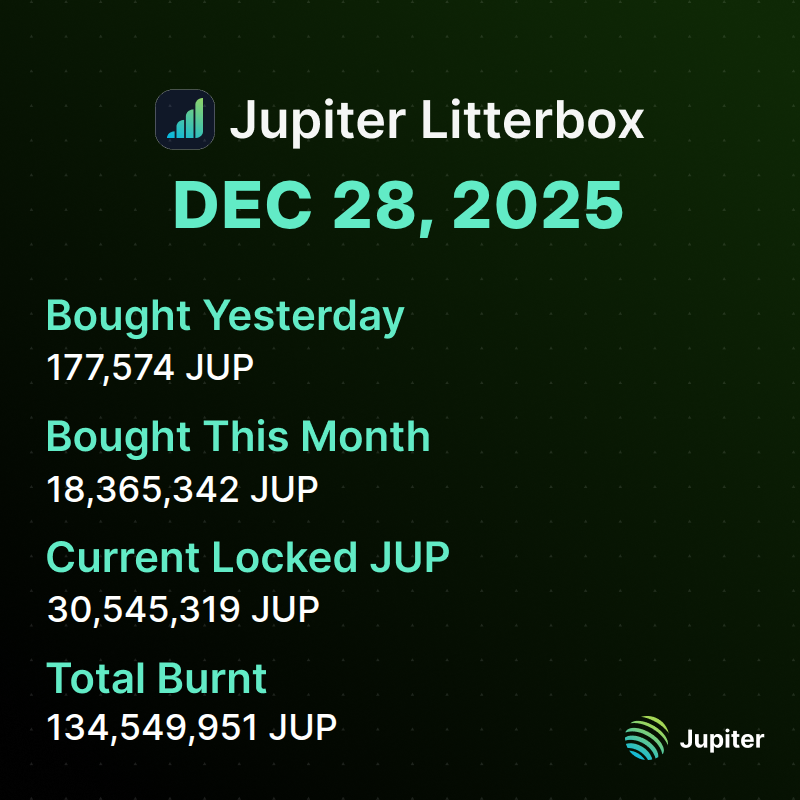 litterboxtrust's tweet photo. 📊 Litterbox Trust Update | December 28, 2025

We added 177,574 $JUP to the Litterbox Trust yesterday, bringing our monthly total to 18,365,342 $JUP. 

Total accumulation now stands at 30,545,319 $JUP. https://t.co/wFxAVtPdbO