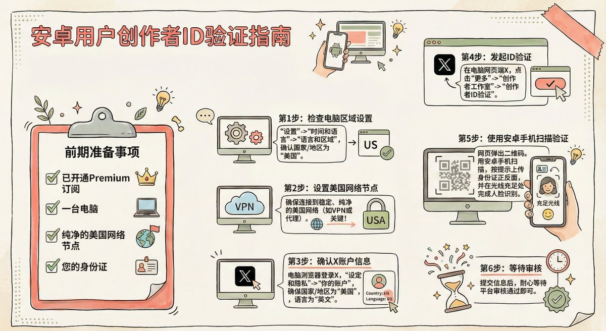 Bill_Chowho's tweet image. X的创作者验证，近期重新对中国用户重新开放，但很多都是苹果用户的流程，安卓用户也可以很简单进行验证，教你如何6步完成验证，不排除是近期的窗口期，时间可能比较短，需要验证的兄弟可以关注我！
前期准备事项：1.已开通premium订阅；2.一台电脑；3.尽量纯净的美国节点；4.身份证。
验证流程：
1.…