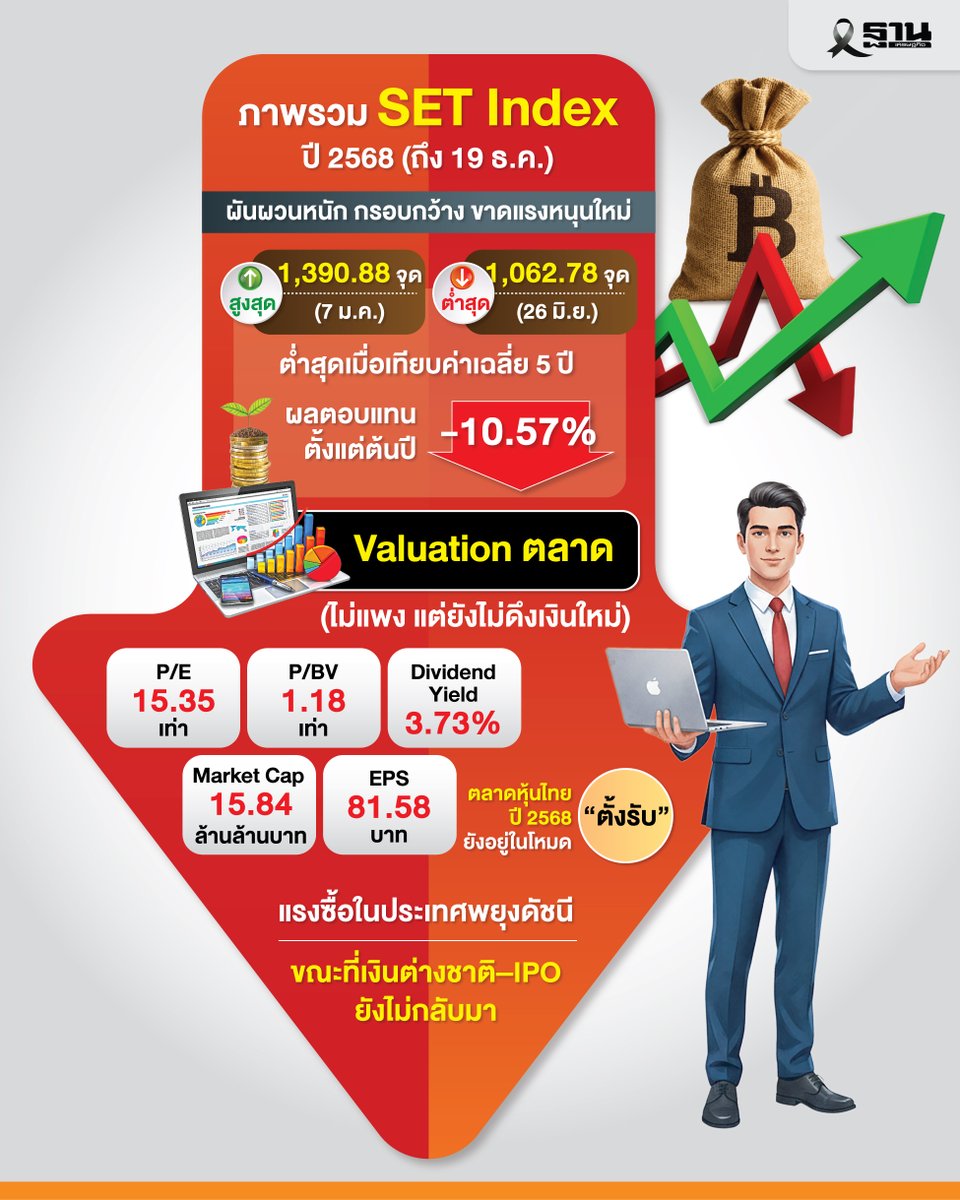 Thansettakij's tweet image. ลงทุนปี 2568 แยกขั้วชัดเจน ตลาดหุ้นไทยให้ผลตอบแทนติดลบกว่า 10% ต่างชาติขายสุทธิต่อเนื่อง ขณะที่ทองคำพุ่งแรงกว่า 50% ทำหน้าที่สินทรัพย์ปลอดภัยเด่น #หุ้นไทย #ทองคำ #SETIndex #เศรษฐกิจไทย #สินทรัพย์ปลอดภัย #ฐานเศรษฐกิจ

thansettakij.com/finance/647725