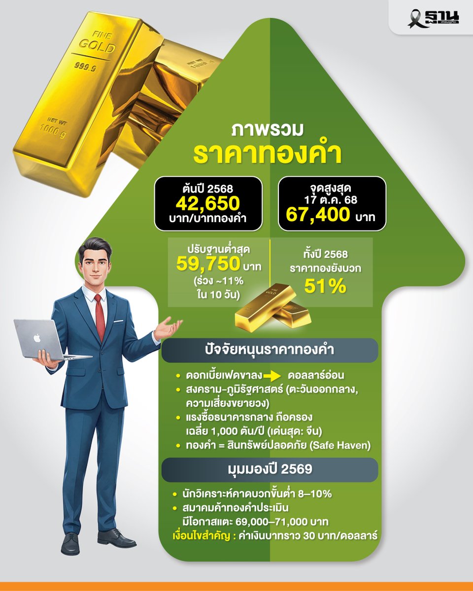 Thansettakij's tweet image. ลงทุนปี 2568 แยกขั้วชัดเจน ตลาดหุ้นไทยให้ผลตอบแทนติดลบกว่า 10% ต่างชาติขายสุทธิต่อเนื่อง ขณะที่ทองคำพุ่งแรงกว่า 50% ทำหน้าที่สินทรัพย์ปลอดภัยเด่น #หุ้นไทย #ทองคำ #SETIndex #เศรษฐกิจไทย #สินทรัพย์ปลอดภัย #ฐานเศรษฐกิจ

thansettakij.com/finance/647725