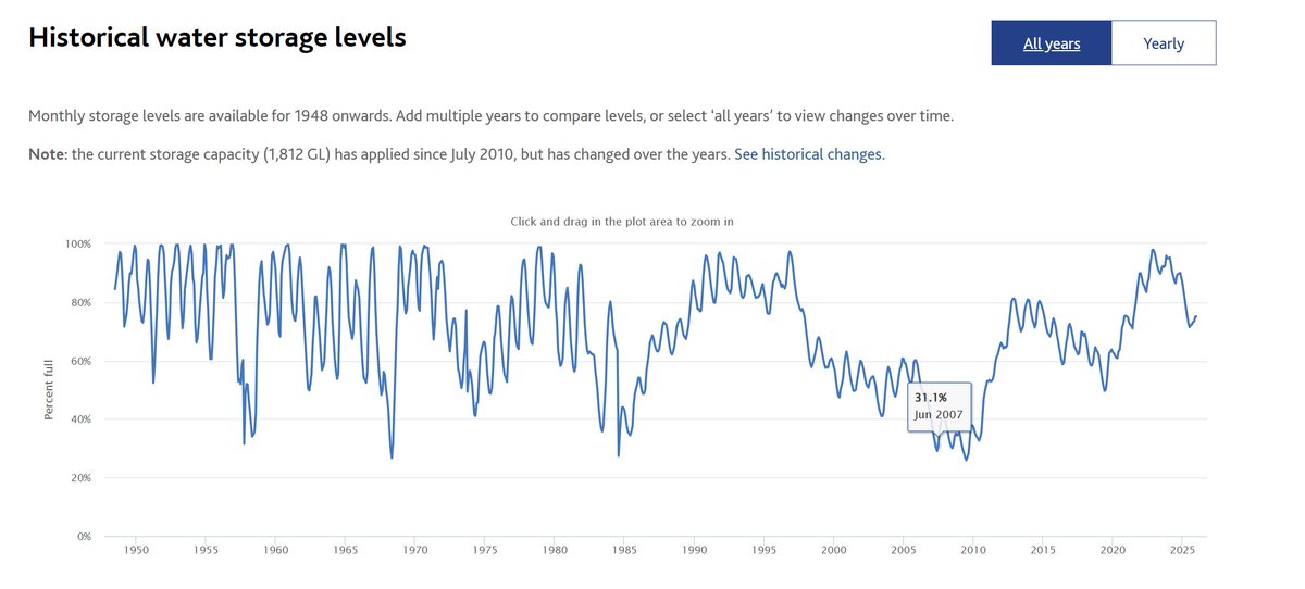 npskyrail's tweet image. Is Channel 7 run by Goldfish? "Lowest level in recent memory"? Its at 80% now and was 50% in 2019! Am I missing something? #AusPol #SpringSt