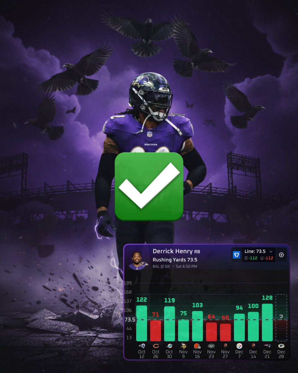 KING HENRY PUT ON FOR THE FLOCK!

✅✅✅ Derrick Henry Over 70 Rush Yards
(FanDuel -138) #RavensFlock  
  
❤️ LIKE if you caught this one with me!

Make sure you get <a href="/PropsEdge/">PropsEdge</a> to find your own winning props like this!

Code: MONEYBLUE for 20% off
🔗 propsedge.io/?via=moneyblue