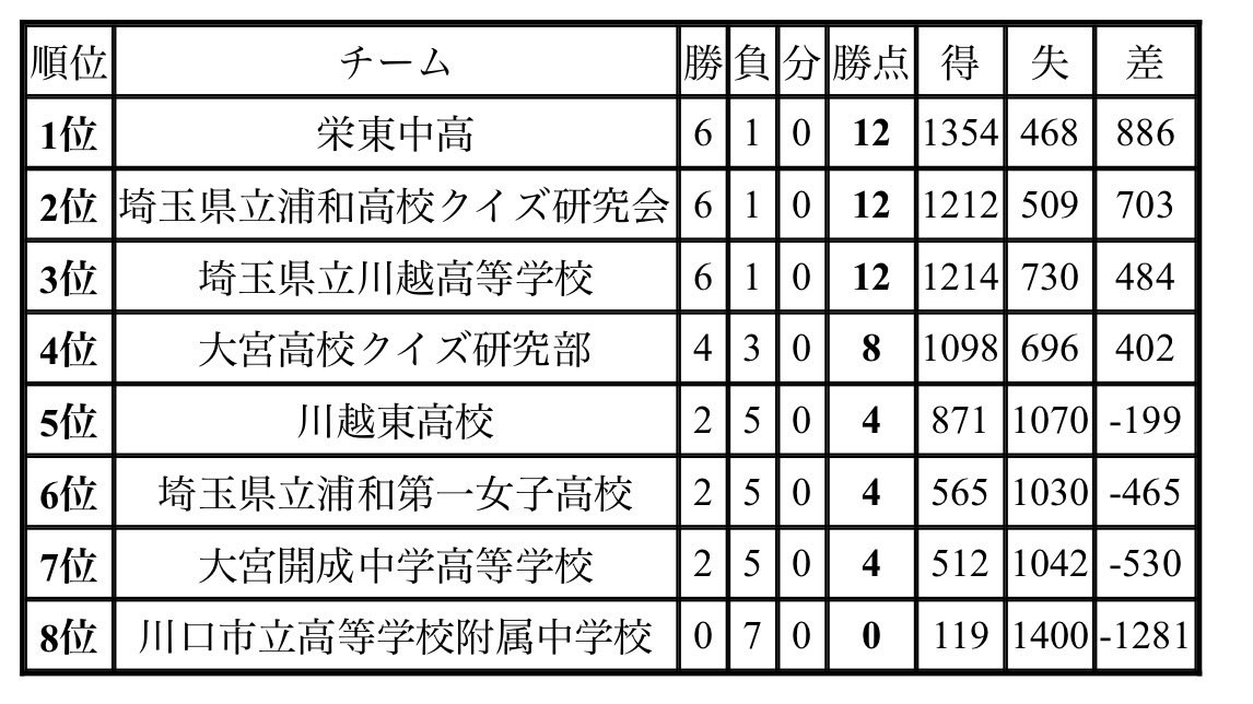 AQL2025埼玉トップリーグ結果
優勝　栄東中高
準優勝　浦和高校
3位　川越高校
以上3チームが全国大会進出となります！
＊勝ち点差が3以上離れたため、決定戦は行いません。
