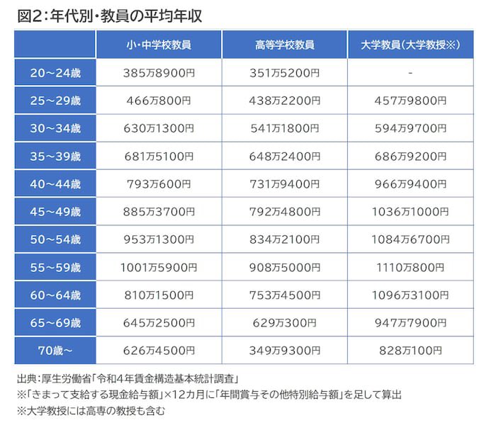 教員の給与水準は決して悪くなく、今どき地方でこの水準の給与をもらえる仕事は多くないです。だから採用倍率は低下トレンドとは言え、まだ3倍あります。

むしろ問題は教員になるのが大学卒業してすぐ教職に就くルートにほぼ限られていること。免許緩和して民間企業等からの転身を増やすべき。