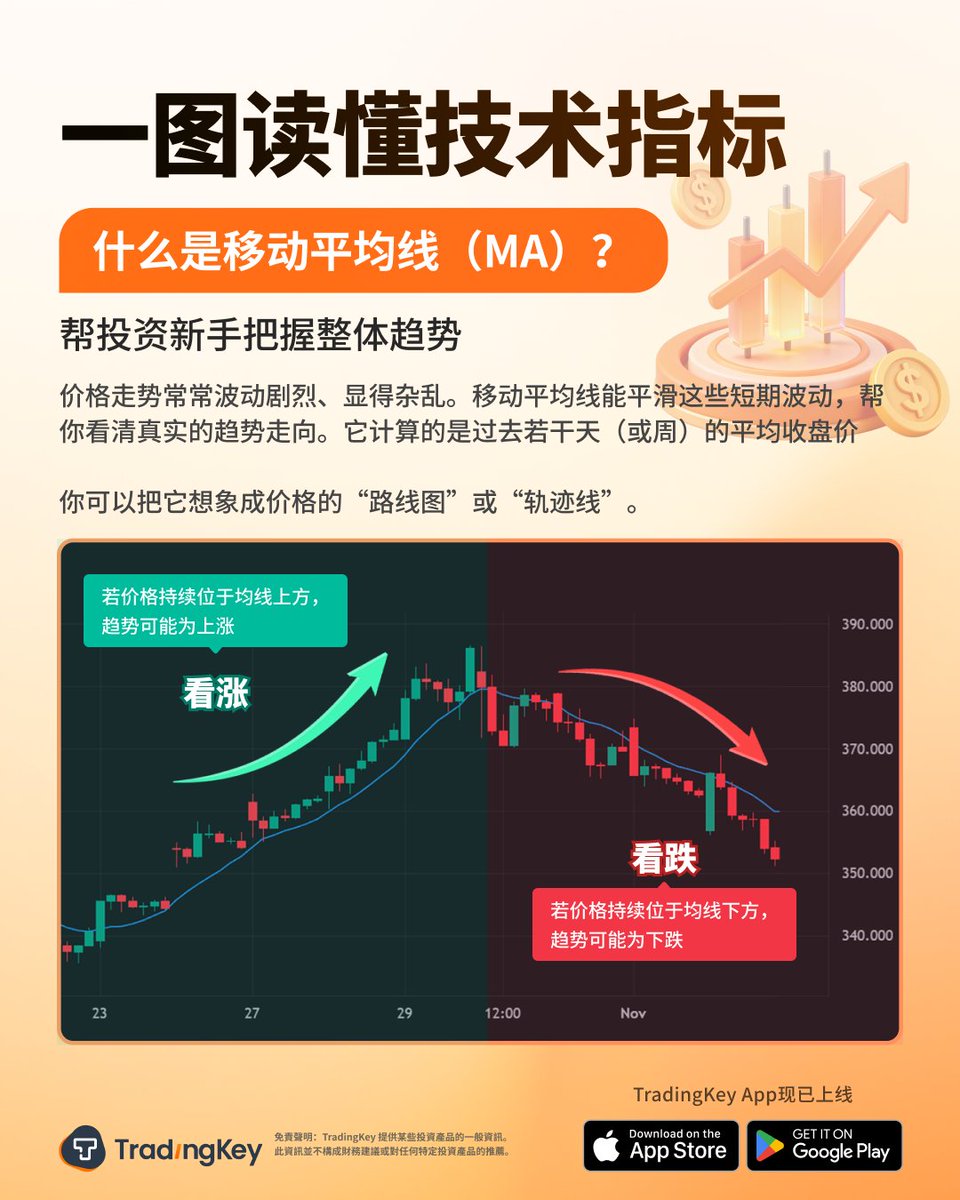 市场价格波动往往杂乱无章，让人难以看清真实的趋势。我们致力于将复杂的行情“去噪”，为您呈现最真实的市场方向。 把移动平均线(
