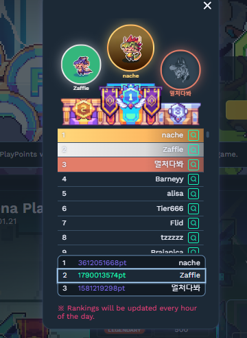 Zaffie top 2 LFG! not even over 2k Multiplier how much more if I have that 🤣 top 1 hmmm? 
<a href="/PixelHeroesMMO/">Pixel Heroes Adventure</a> #PHA