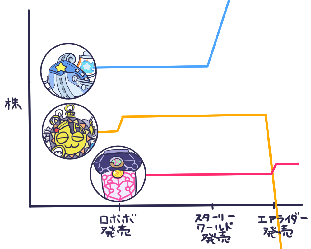 カービィシリーズの機械キャラクターの株価変動