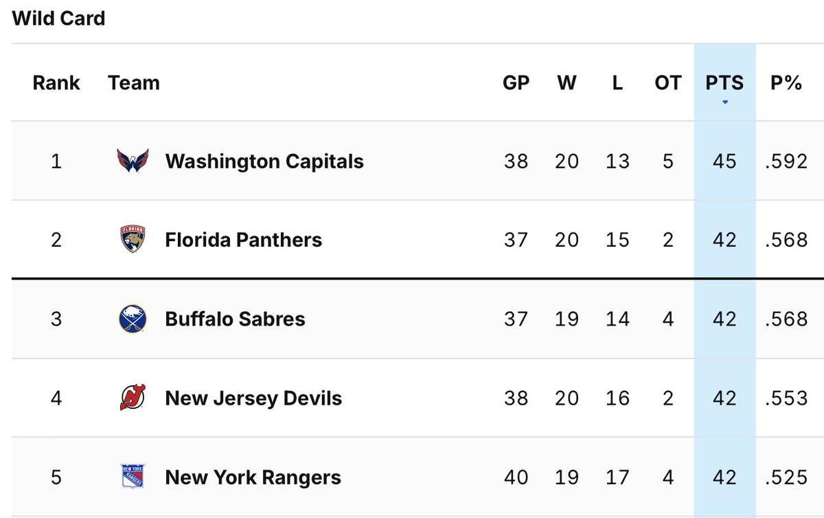 TheSabreReport's tweet photo. 22 days ago, the Buffalo Sabres were:  

• 28th in the NHL 
• On pace for 76 points 
• Last place in the Eastern Conference 
• The only team under .500 in the East  

And now they're tied for WC2. What a story. #Sabrehood https://t.co/ld3UTK2OjV