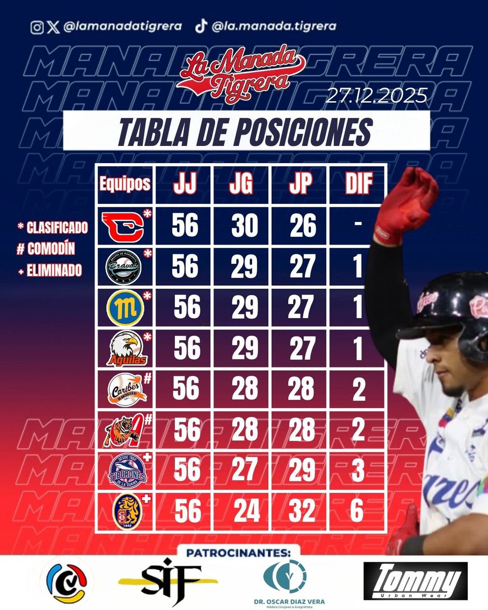 Así finaliza la ronda eliminatoria de la <a href="/LVBP_Oficial/">#UnaVidaUnaLiga ⚾️🇻🇪</a> 

Patrocinado por:

@sif_safety @camisetasvenezuela.shop @tommyurbanwear <a href="/dr/">Dan Rowden</a>.oscar_diaz en Instagram 

#lamanadatigrera🐯#tigresdearagua🐯 #somostigreros🐯
