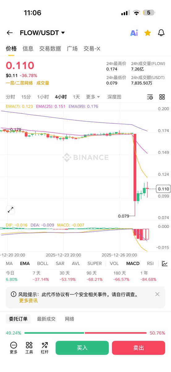 $FLOW 450 倍血洗之后，山寨币时代真的结束了吗？

1. $FLOW  的走势已经不是个例
很多币都上线即巅峰，随后长期单边下跌，本质是估值前置 + 流动性枯竭.
2.市场结构已经变了
以前：项目少、资金多、情绪能托起一切。
现在：项目泛滥、资金分散，没有持续买盘=必然下跌。
3.山寨的本质变成零和博弈