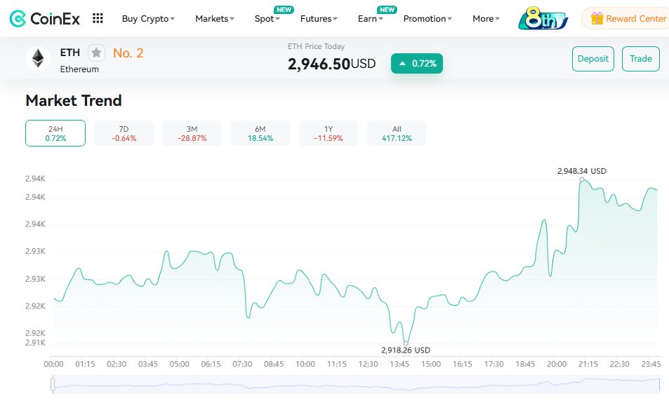 ETH viene un poco mejor, la verdad. Después de estar bastante flojo, recuperó algo y se lo nota más acomodado. No es una locura ni nada para festejar de más, pero sí un cambio que se siente.

El gráfico, así a simple vista, muestra que dejó de caer como antes y ahora va probando