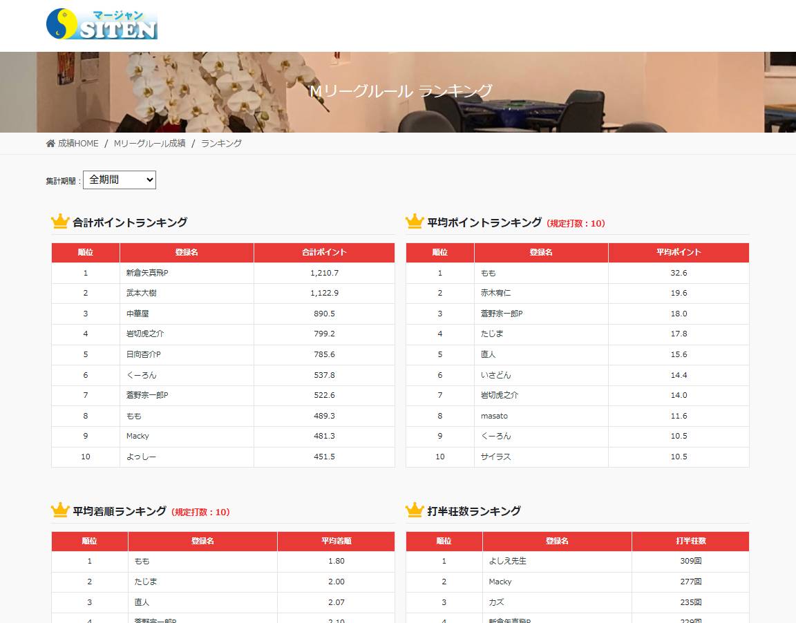 〇12/27(土)ラボDailyランク
1位N井上健169.9
2位日向杏介P
3位taka
4位Amazing
5位岩切虎之介
6位香織
7位G 優子
8位井野省三
9位ごっちゃん
10位加藤勝

〇本日12/28（日）
【矢真飛P誕生日】
＃ノーレート ＃競技麻雀
12:30頃開始
1ラボ500円程

siten410.com