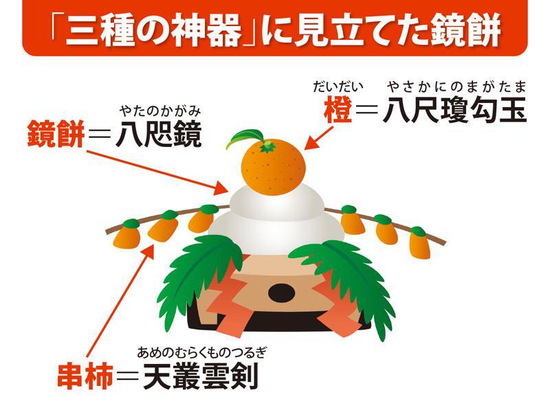 wni_jp's tweet photo. ＜29日と31日は避けて！＞
お正月飾りには欠かせない鏡餅を飾るのは、29日は「苦」、31日は「一夜飾り」で縁起が悪いとされています。どこに飾ればいいのか、どのような意味が込められているのか、詳しく取材しました。
https://t.co/PNX7KlVxwO https://t.co/9ob12gnR3M