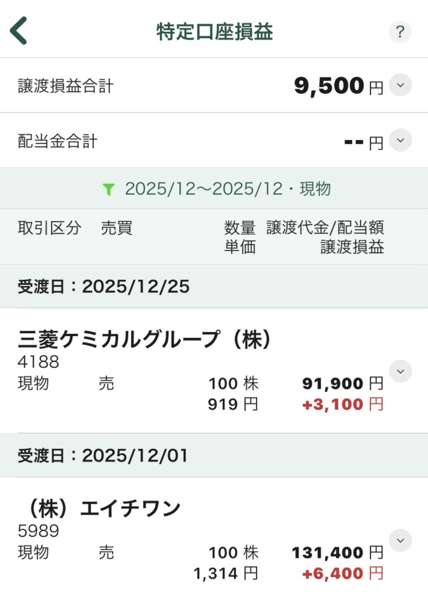 アメブロを投稿しました。
『松井證券口座の現状です。三菱ケミカルグループで久しぶりにコツコツ利確』
#アメブロ #資産運用
 ameblo.jp/yuki1234/entry…
#松井證券 #資産 #NISA #投資信託 #株式投資 #取引詳細 #取引履歴 #配当金 #分配金 #家庭菜園 #ボウリング #年金 #年金生活 #質素 #利確 #株主優待