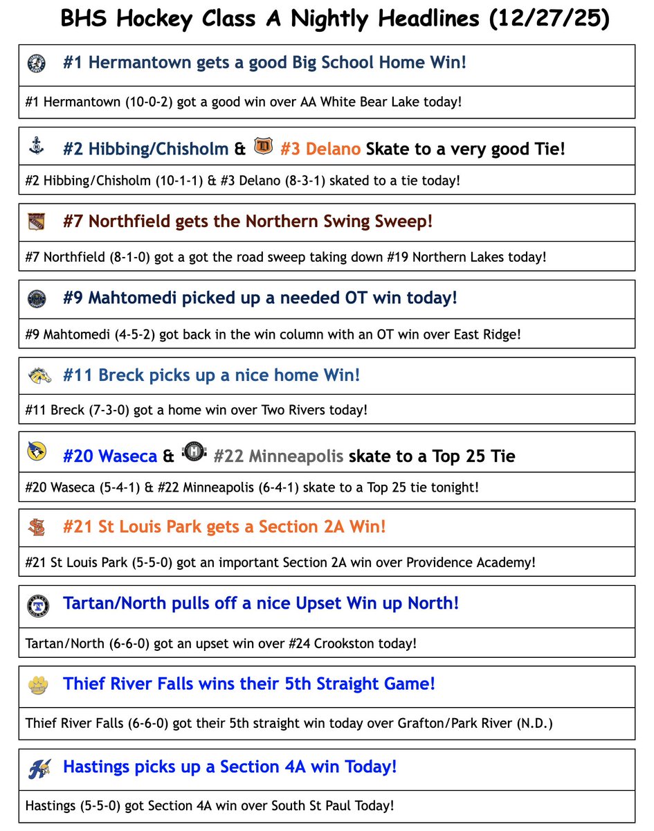 BHS Hockey Class A Headlines (12/27/25)