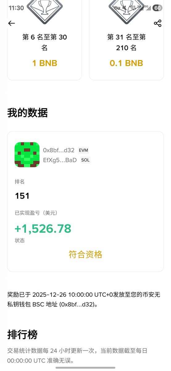 闲来无事参与一下，一顿猪脚饭到手 #币安链上交易大赛