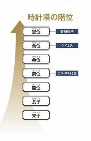 (#FGO 終章ネタバレあり)

『典位（プライド）』
歴史に刻まれるレベルの位階
一般人に授与されるのは(恐らく)初

たぶん、
記憶してくれていた"彼"が報告し
報告を聞いたエルメロイⅡ世が推薦し
ライネスは面白がって追認して
特例として認められたんでしょうね
(祭位ではないのは"記録"がないから)