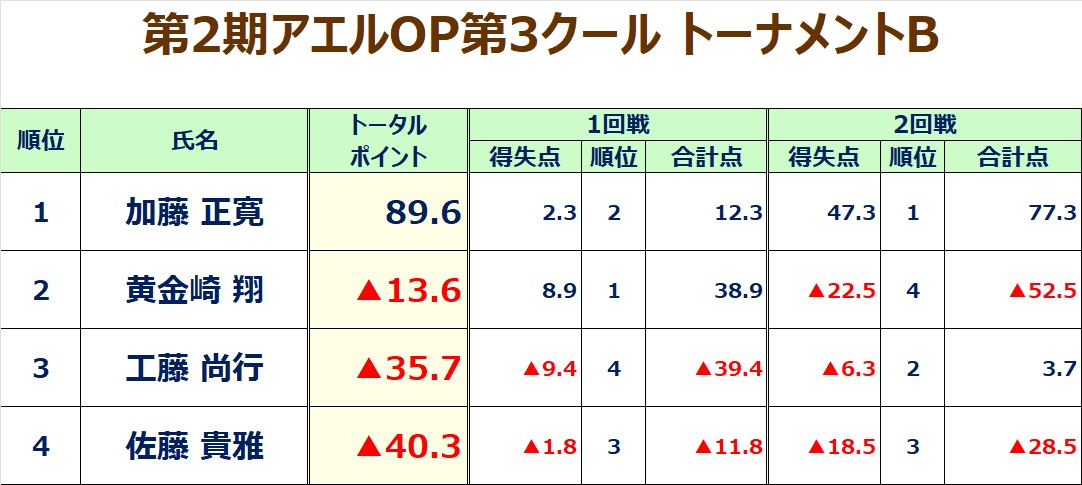 m_school_ael's tweet photo. 【アエルOP第3クール トーナメントA/B】
2回戦終了しました。

＜決勝進出＞
櫻井 隆志p
小俣 賢介p
加藤 正寛p

以上の3名が決勝進出となります。 https://t.co/qXGq1fFu37