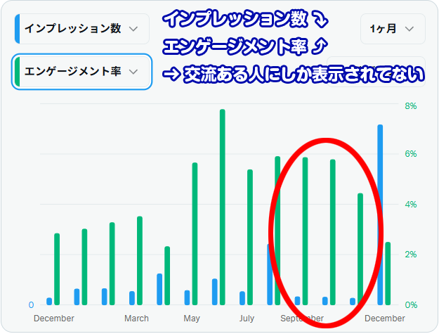 kazupi's tweet photo. コミケ告知が伸び悩んでいるあなたへ

近年、Twitter(現X)でコミケの告知ツイート(現ポスト)が伸びにくい状態となっており、それを嘆く投稿をしばしば目にするようになりました。
特に2025年11月にGrok AI統合によりアルゴリズムが刷新され、タイムラインの性質が激変。以下続く
インフルエンサーやファンを多く抱える神絵師などを除く普通の個人勢は、意識的に投稿を行わないとツイートが表示���れなくなっています。
今年の秋頃から私の普段のツイートも以前より閲覧数が激減したので、「もうTwitterやめて別のSNSに移住しようか」と悩み、いろいろ調べたり検討した結果を以下にまとめました。

アルゴリズム調整は11月以前から行われていることで、Twitterのアナリティクスを見るとインプレッション数は下がっていくけどエンゲージメント率は上昇していることから、普段から絡んでる人にしか表示されてないことが容易に確認できます。
これは、ほとんどの人によってフォロワーの投稿を全部見ることが不可能になったことや、運営の広告による収益やTikTokなど他のSNSとの競争が激化しているなどの問題があるからです。
イーロン・マスクのXになり「おすすめ」が導入されてからタイムラインが「バズってるものだけ見てろ！」になったのが大きく、わかりやすい外国人問題などの政治ネタが拡散されやすいので選挙ハックに利用されたり、しらんひとに引用RTで噛みついてマウントを取る対戦型SNSとなるなど、Twitterは以前とは様変わりしてしまいました。
しかしその一方で、本来のSNSとしての形を取り戻そうとするのが交流重視のアルゴリズム変更にあると思います。
Twitterをこれから��知り合いと交流するための「SNS」として使い続ける場合は、以下のような正攻法でやるしかないと思っています。

■アルゴリズムの変化と生存戦略
1. 「交流がない人」は非表示にされる
新しいアルゴリズムは、ユーザー間の親密度を極めて重視しています。
普段からリプライなどでやり取りがない相手のツイートは、たとえフォローしていても「興味がない」と判断され、タイムラインから間引かれる傾向が強まっています。

2. 「いいね」だけでは足りない
これまで推奨されていた「いいね」や「RT」の反応だけでは、関係を維持できません(おそらく)。
現在はクソリプにならん程度に返信(リプライ)などによる双方向のやり取りが、表示優先度を上げるために重要です。

3. 「似た属性」とのコミュニティ形成
膨大なフォロワーを抱える人以外は、孤立したままでは確実に沈みます。
「おすすめ」タイムラインは似た属性を持つ人を優先して投稿を表示��るため、普段から自分のジャンルと似た属性の人たちと積極的に交流して、コミュニティに「入る・つくる・育てる」必要があると思います。

4. ちゃんと「フォロー中」タイムラインを見よう
上記を実践するための1つの方法として、フォロワーの投稿が時系列順に表示される「フォロー中」タイムラインに切り替え、フォロワーの投稿をちゃんと見ましょう。
オススメは検索窓に「filter:images」を入力、検索フィルターに「フォローしているアカウント」でフォロワーの画像ツイートだけソートすると荒れてるツイートはほぼヒットしなくなるので平和です。
忙しくて時間がない時は「min_faves:数字」を追加して「いいね」数が多い投稿などで間引いてインチキをします。
「filter:images min_faves:」などを単語登録しておくといい便利です。
個人的な話と���て、今のTwitterにおいてぼくは「おすすめ」は知り合いの投稿が表示される上の方だけで、知らないひとの投稿が表示される下の方はこわいので見られていません。

5. 告知を届けるために必要な日常
「コミケの告知���時だけ浮上する」のは、現在のTwitterでは致命的です。
告知をフォロワーのタイムラインに表示させるためには、自分やつくる本と似た属性の人と日常的に誰かと繋がっている状態を作る必要があるでしょう。
以前話題になった「孤高のロリ絵師では凍結されて終わりなのでダメだ！」とまったく同じ結論になると思います。

「いい本を作る」努力と同じくらい、「誰かと交流して輪の中に入っていく」ことが、コミケ告知以前に今のTwitterに必要なアカウント運用戦略になっています。