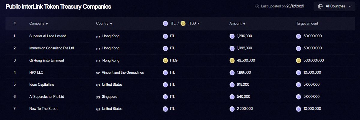 Part: 159

🔥 BIG ANNOUNCEMENT

InterLink Network has published the InterLink Token Treasury Companies List.
This confirms real institutional trust and real adoption of ITL &amp; ITLG.

#InterLink #ITL #ITLG #ITLX