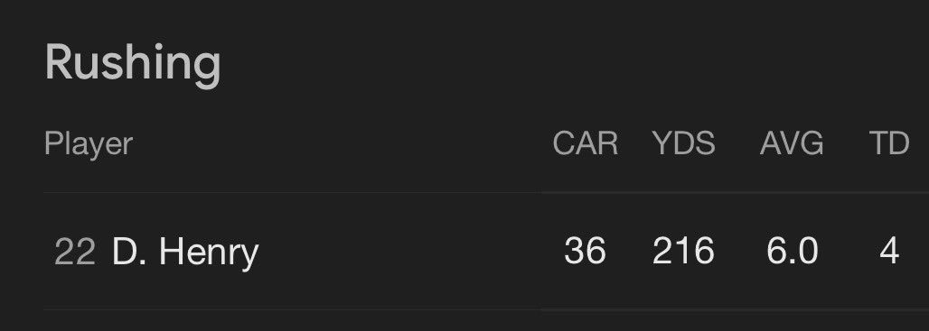 TampaBayTre's tweet image. Derrick Henry is about to be 32 years old with 12k high school yards, 3.5k college yards and 12.5k NFL yards under his belt, and did this in Week 17 of a season

One of the greatest players in the history of the game