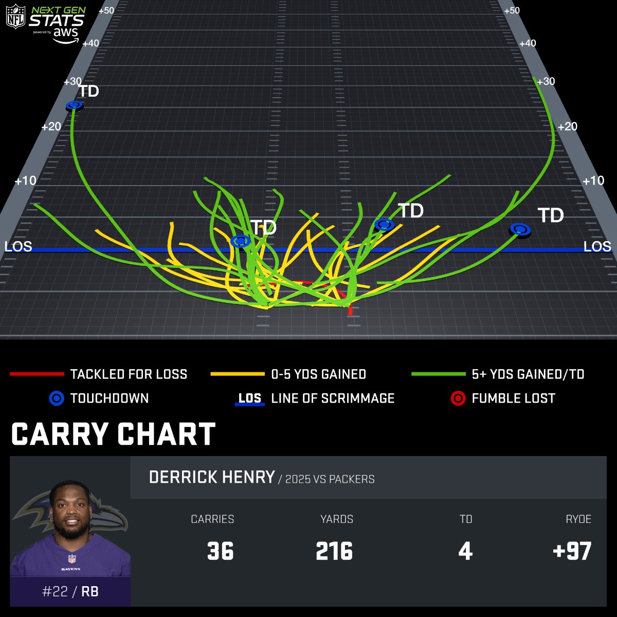 Next Gen Stats tweet media