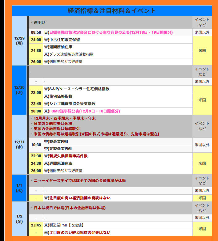 今週のFX！
👺【12月29日～の週】今週の為替相場の注目材料スケジュールと焦点 
kissfx.com/article/202512… 
.
■■特に注目すべき経済指標やイベント(今週)

▼12月29日(月)
🇯🇵日)日銀金融政策決定会合における主な意見の公表(12月18日19日開催分)
※🇺🇸米指標は小粒

▼12月30日(火)