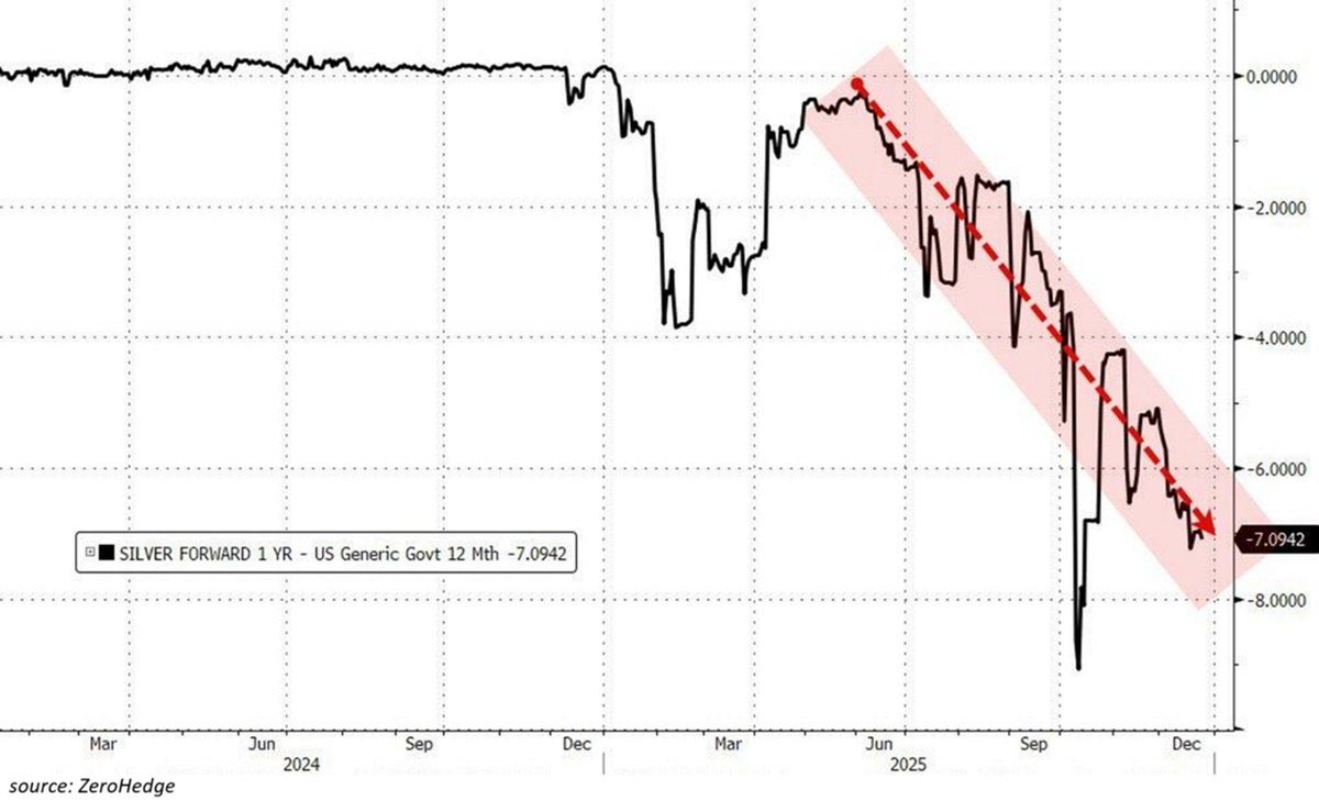 现在买家愿意支付7% 的溢价，立即购买白银，而不是等待一年后才能收到实物。 这表明伦敦白银市场实物白银极度短缺。正常情况下，由于白银库存的储存、保险和融资成本，价差仍为正值。  由于买家不再接受纸质合约，而是要求立即交割，价差急剧扩大。 期货压现货不灵了？
