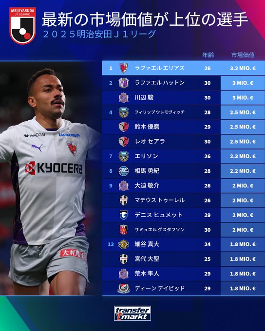 Boxer949's tweet image. 最新の市場価値が高い選手たち、すごいですね！⚽️✨

ラファエル・エリアス選手がトップに立っていますが、どの選手も素晴らしい実力の持ち主です💪💥 市場価値が高い選手たちが活躍することで、より一層Jリーグが盛り上がりますね🔥

あなたの推し選手はどの選手ですか？😊👟