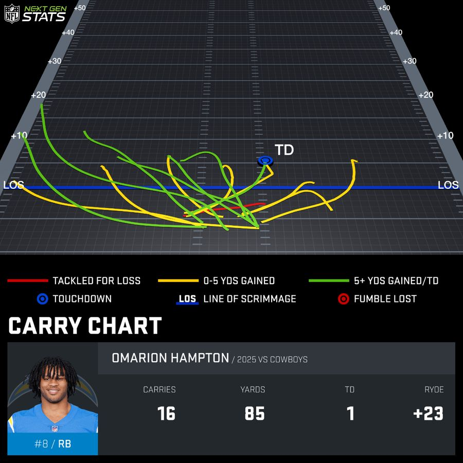Where Omarion Hampton runs were called today vs last week