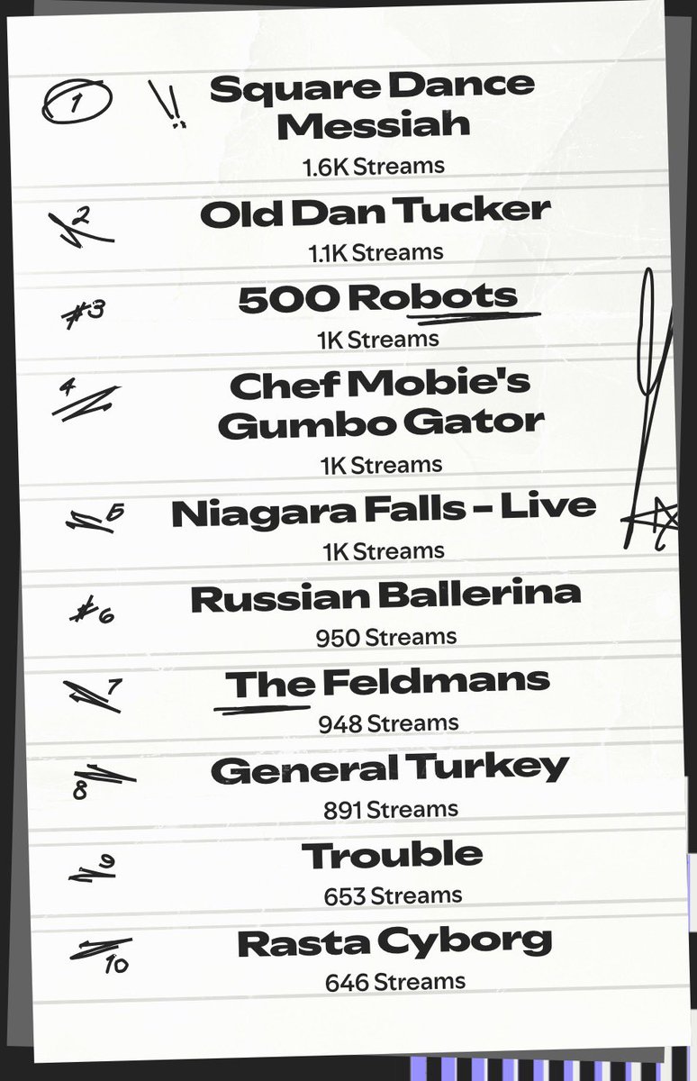 HClambake's tweet image. What a wild and hypnotic year it has been! Thank you for keeping our music in your ears - it keeps joy in our hearts! Head to our blog to checkout a playlist of our top played songs of 2025! hypnoticclambake.com/blog/hear-our-…