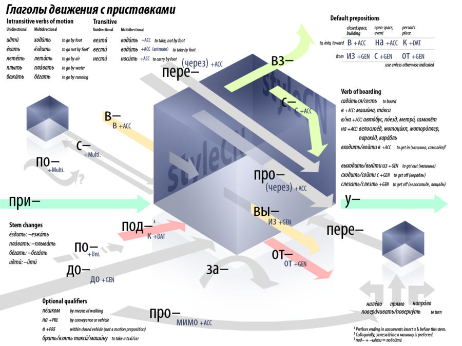 Fair point on articles, and I'd say that Russian tenses are a joy of simplicity compared to English as well. But on the flip side, Russian has crazy detail and complexity requirements for saying 'go'. If I want to tell someone 'I went there', I have to engage in the attached