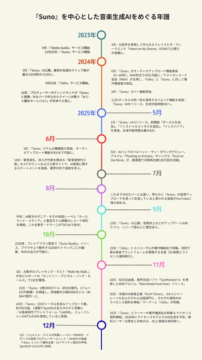 年末の記事でも書きましたが、2025年は個々の作品よりも生成AIが人間と同等か、それ以上のクオリティの音楽を瞬間的にアウトプットできるようになった年と記憶されるはず。言葉だけで音楽家と充分に張り合える時代だし、批評家やライターの方々こそ作曲を始めるべき！作り  ...