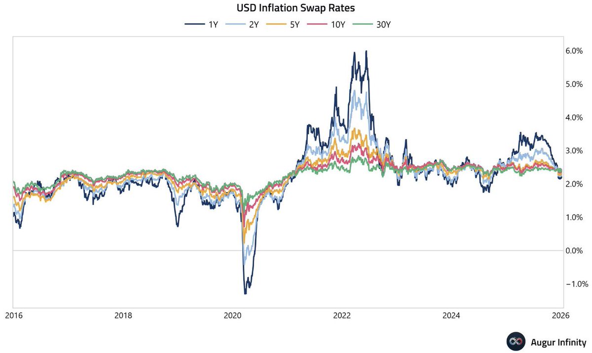⚫️RBLOOMBERG: "Tassi Swap sull'Inflazione in USD Vicini al 2%: Una Fed Credibile e Aspettative Ben Ancorate"