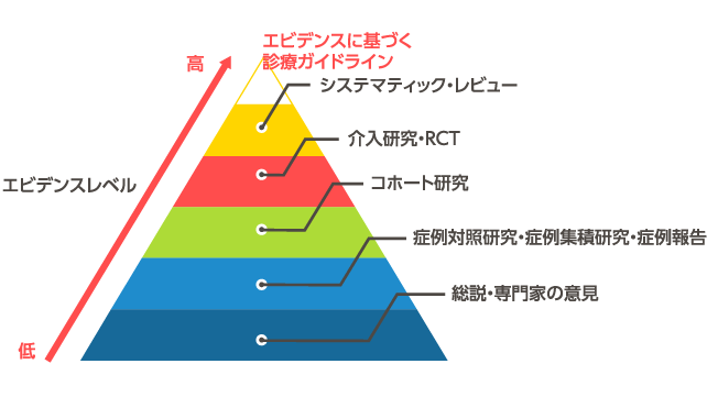 システマティック・レビュー エビデンスをまとめてつたえる 専門家が必要と診断してるんだから それが信用できないって話でしょ