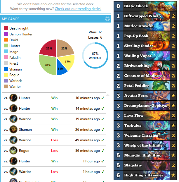 MesmileHS's tweet photo. Trying out a new Aggro Shaman, works surprisingly well!
12/6 so far, all games at high legend. https://t.co/xjaovHNM6r