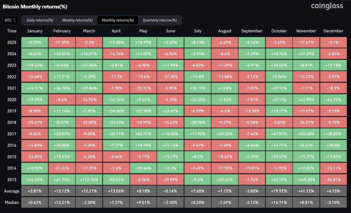 비트코인 현재 12월 수익률 -3.1% 남은 기간 플러스 전환 가능!!! 가즈아!!! Until the Flippening! 🔥  ETH > BTC $ETH $BMNR