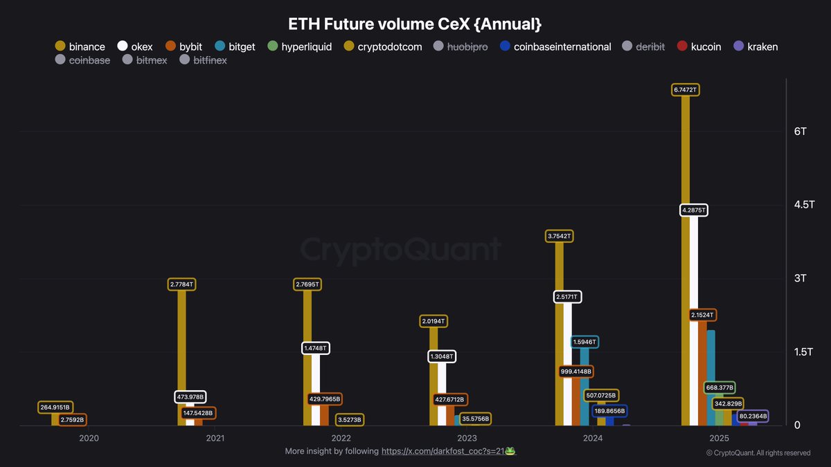 🚨Bureau : Ethereum raggiunge un nuovo record annuale per i futures con oltre 6,74 trilioni di dollari nel 2025