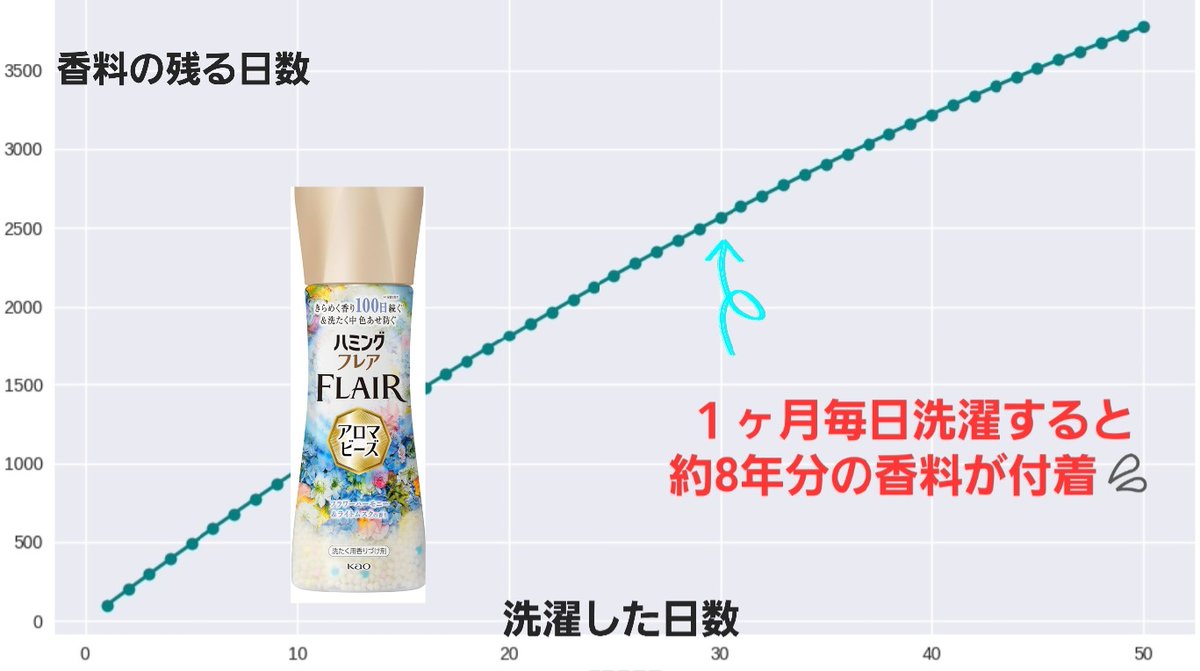 ハミングフレアに驚愕💦
１ヶ月毎日洗濯すると8年分の香料をまとってる💦
一年使ったら96年分！
死ぬまで匂うやん！！

あっ！

棺桶まで香らせる製品なのか？

製品タイトルを「死ぬまで香る」に変えたほうがええんやないか？笑

#香害は公害
#死ぬまで香る洗剤