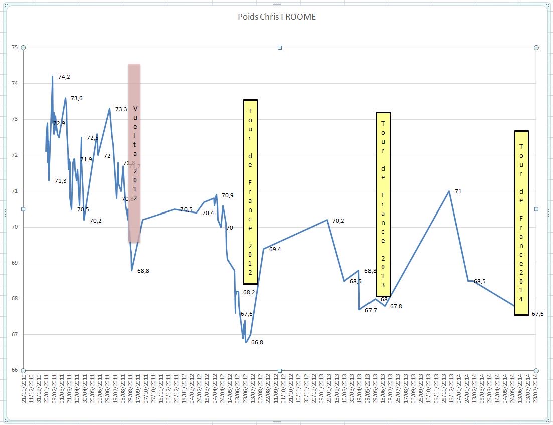 festinaboy's tweet image. Froome prend sa retraite à 40 ans. Le plus gros double hold-up des années 2000. Il surgit d'abord de nulle part à 28 ans après un Tour de Pologne pour gagner une Vuelta puis Le Tour en perdant 7 kilos comme Ferrand Prevot et en pédalant comme un dératé après avoir consulté un…