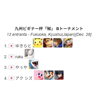 Beginner_ssbu's tweet photo. 九州ビギナー杯「解」SP 2025年12月28日（日）
本戦トーナメント優勝はタワケ・乃亜・ベルモンドさん
Bクラス優勝はゆきらとさん
おま5優勝はスラリンさん
でした。おめでとうございます。
ご参加ありがとうございました。

ご感想等を添えて引用などして頂きますと励みになります。
#九州ビギナー杯 https://t.co/FqBqttG6gQ